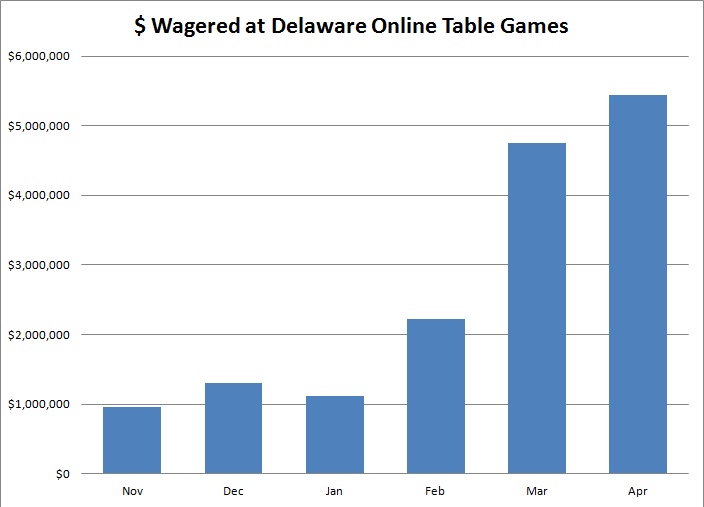 Delaware Dips in April Online Poker Revenues, But Totals Peak