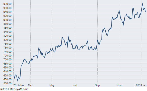 Annual Revenue for Partypoker Parent GVC Holdings Tops €1 Billion with Ladbrokes Coral Tie-Up in Sight