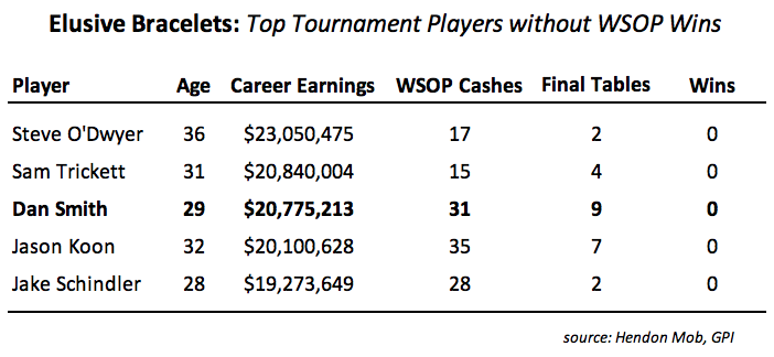 Data: Who Are the Best Players Today to Never Win a WSOP Bracelet?