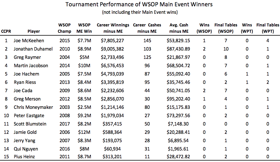 Data: Best Tournament Players in the World