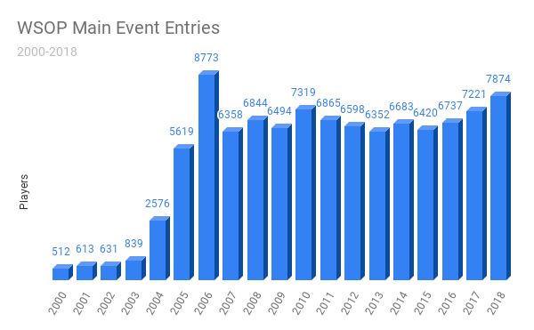 WSOP entry totals