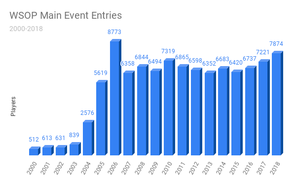 WSOP Main Event Inside Data: Fields Growing, Women Underrepresented, California Dreamin’