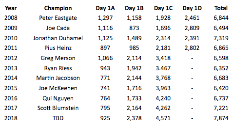 WSOP Main Event starting day field sizes