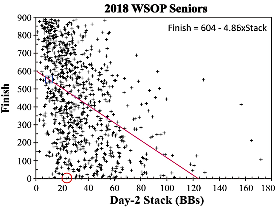 Poker Strategy for the Rest of Us: Cash First, Win Later