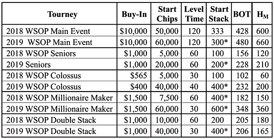 Best WSOP Ever? Tournament Quality Metrics Say 2019 Should Be for Skilled Players