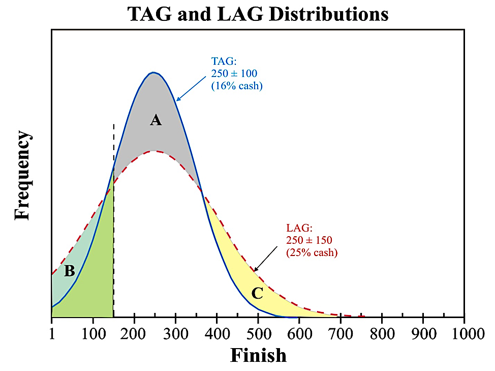 Tournament Strategy: Variance is Our Friend