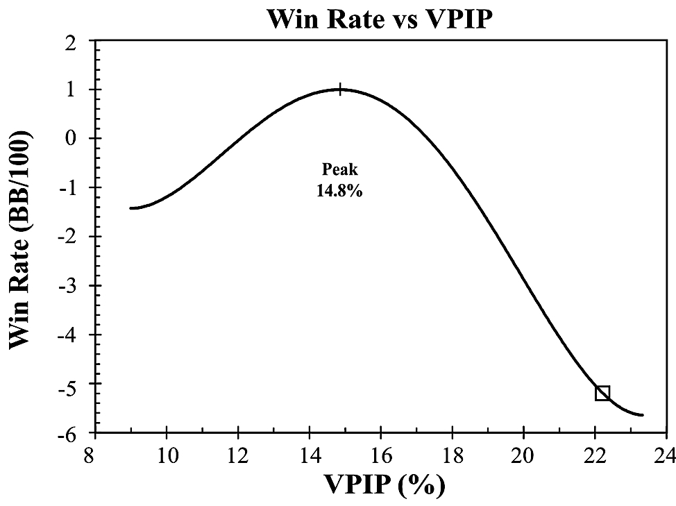 Cash game strategy: Win Rate vs. VPIP