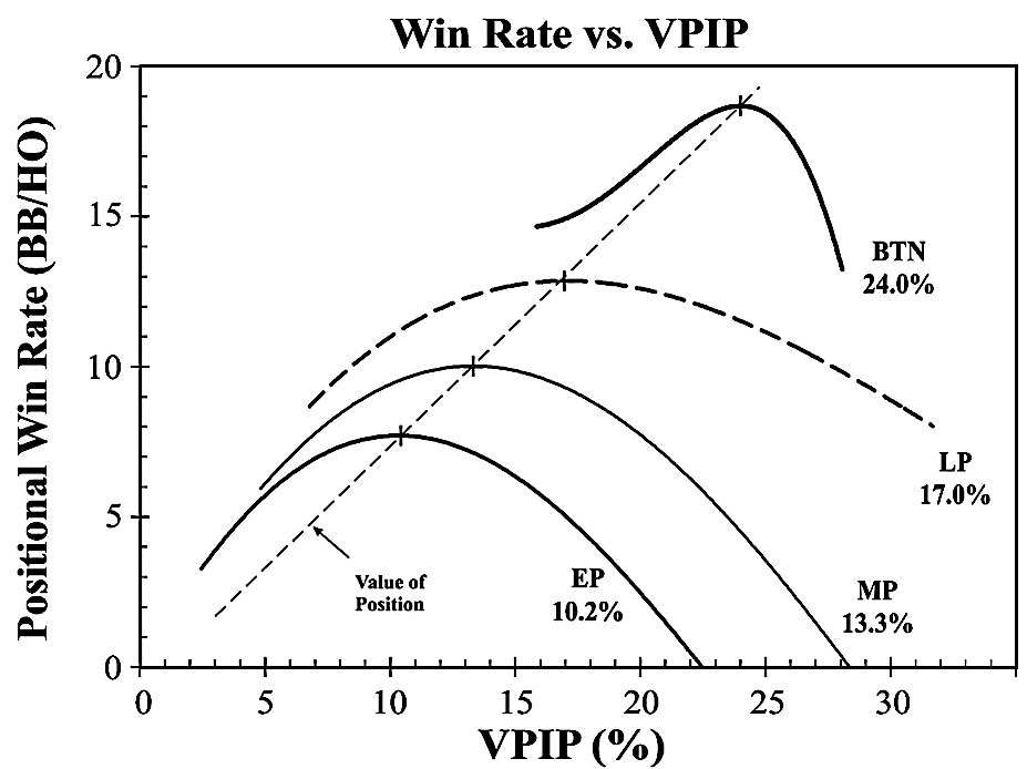 Position in Poker