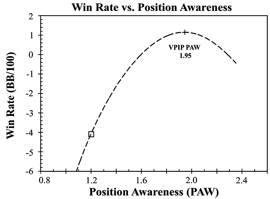 Positional awarness