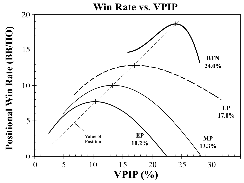 Win Rate vs. VPIP