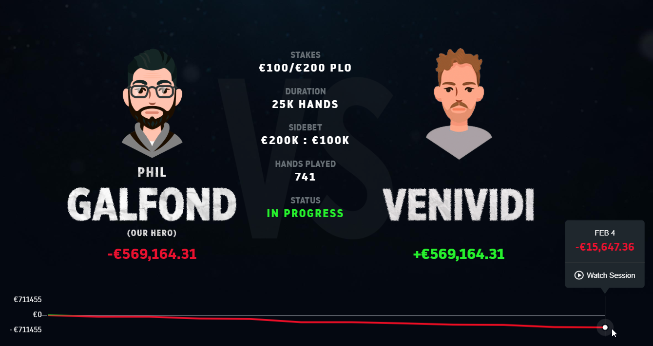 Galfond Challenge: VeniVidi1993 Opens Up €570,000 Lead After 11 Days of Play