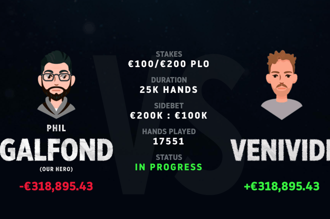 Another Huge Day for Phil Galfond in the Galfond Challenge, Battle Tightens Up