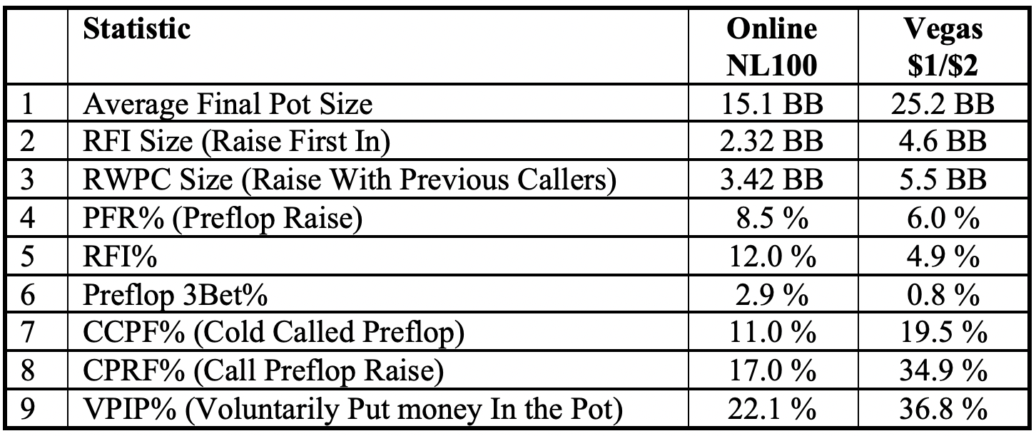 Comparing Las Vegas and Online Poker