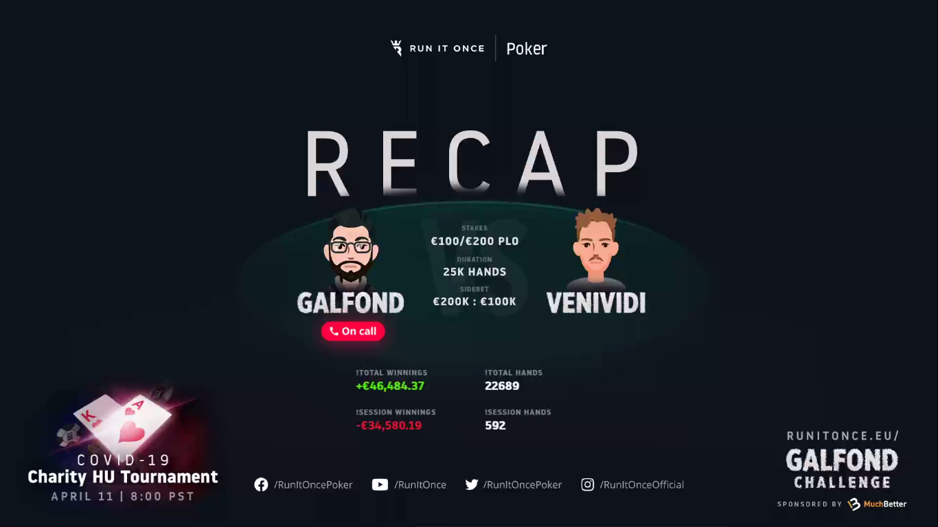 What Beginner Poker Players Can Learn From Nearly 30,000 Hands of the Galfond Challenge