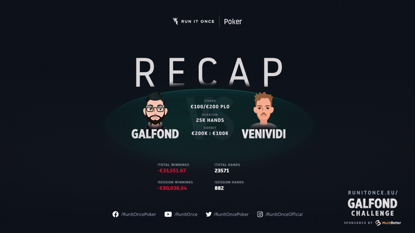 “VeniVidi1993” Regains Lead in Galfond Challenge