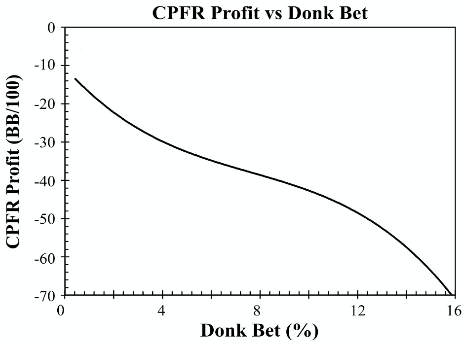 Profit vs. Donk Bet