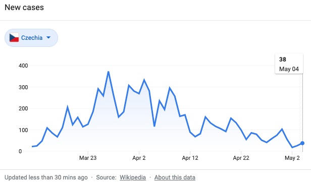 Czech Republic coronavirus cases