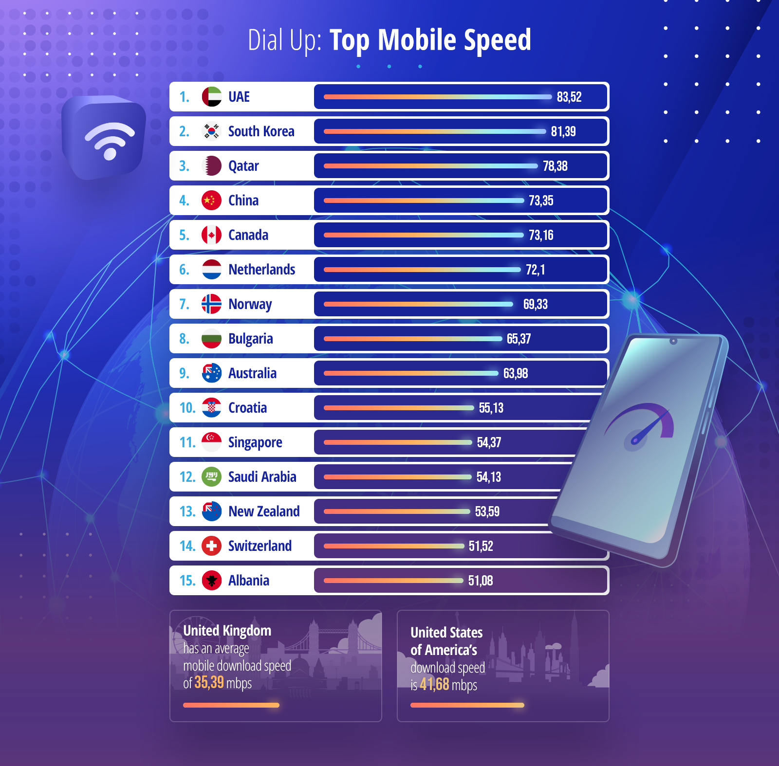 Top mobile speed infographic