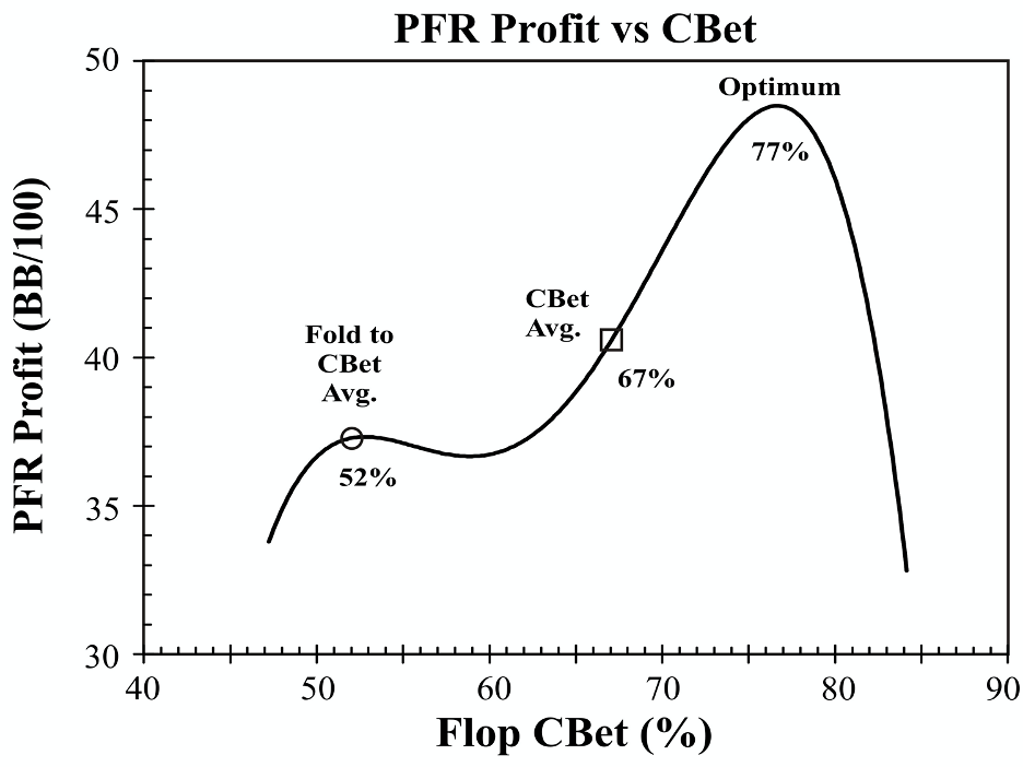 C-betting