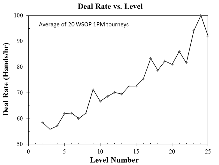 Deal Rate vs. Level
