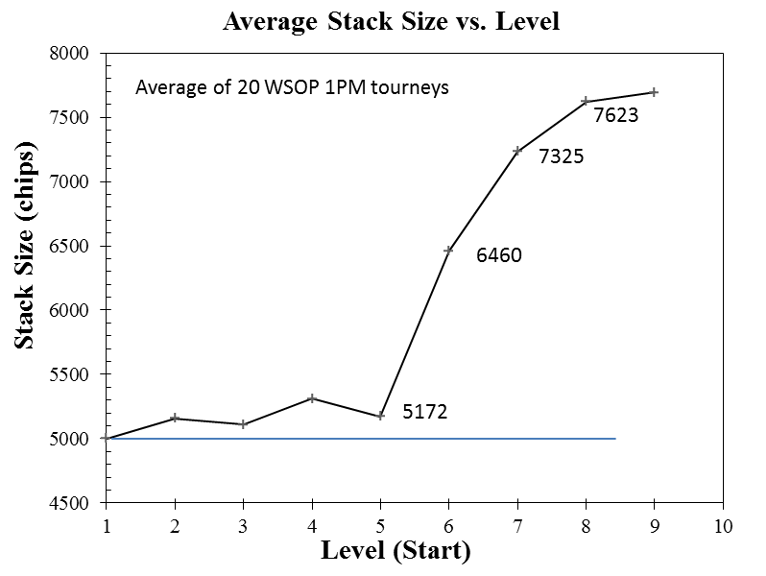 Average Stack Size vs. Level