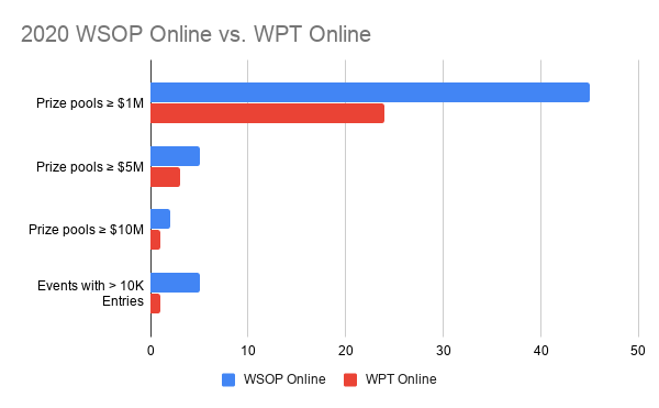 WSOP online vs. WPT online