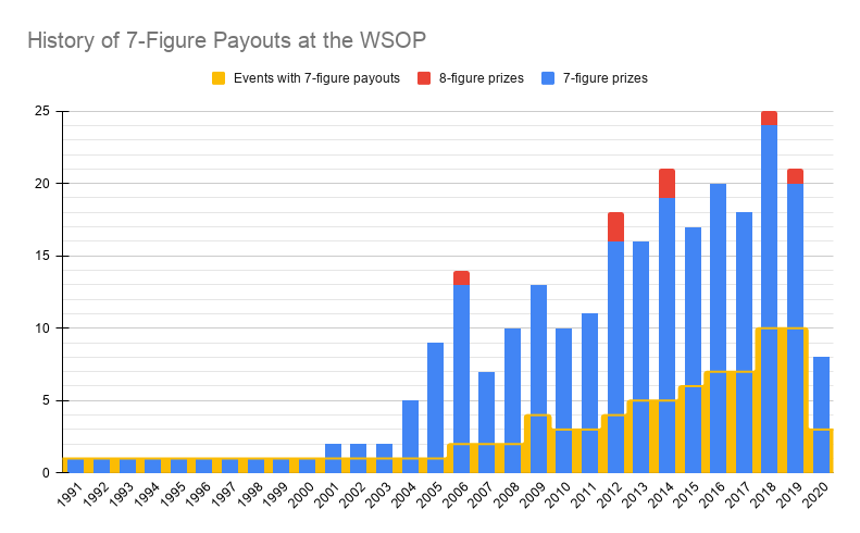 2020 WSOP Online Prize Payouts Harken Back to Post-UIGEA Era