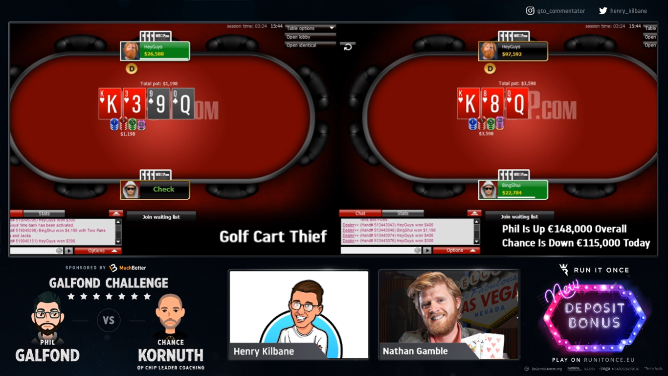 Consecutive Big Wins Propels Phil Galfond to Sizable Lead in Galfond Challenge Against Chance Kornuth