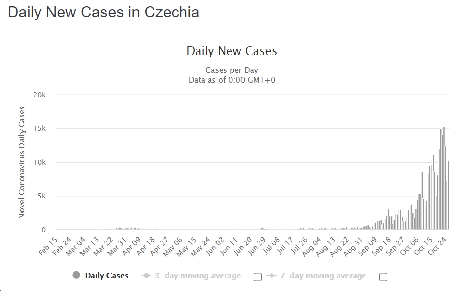 Czech COVID cases