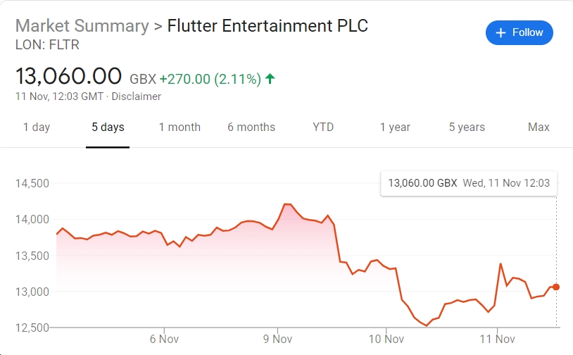 flutter shares