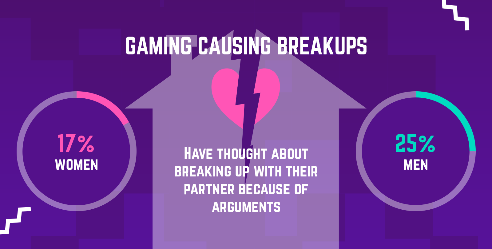 Gaming causing breakups