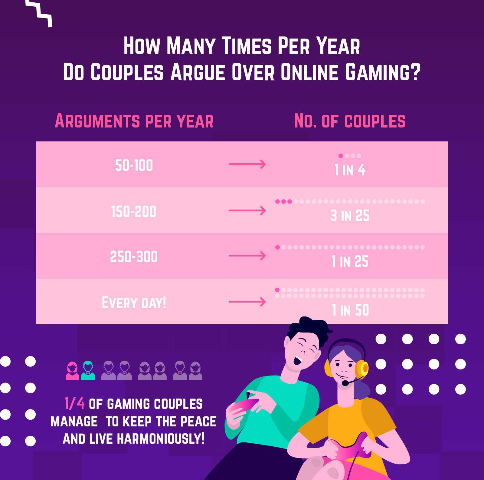 How many times per year do couples argue over online gaming