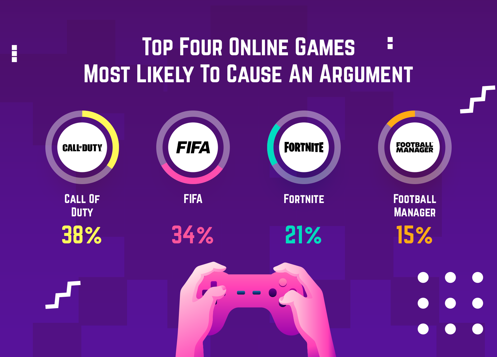 Online games most likely to cause an argument