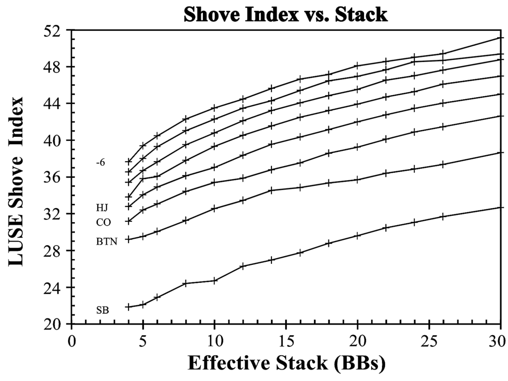 GTO Open-Shoving Index vs. Effective Stack