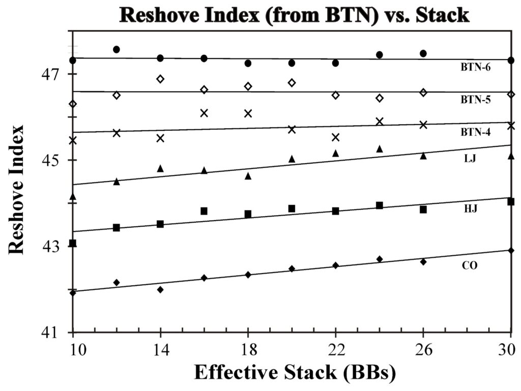 Reshove Index vs. Effective Stacks