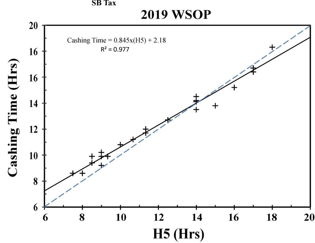 wsop graph cashing time