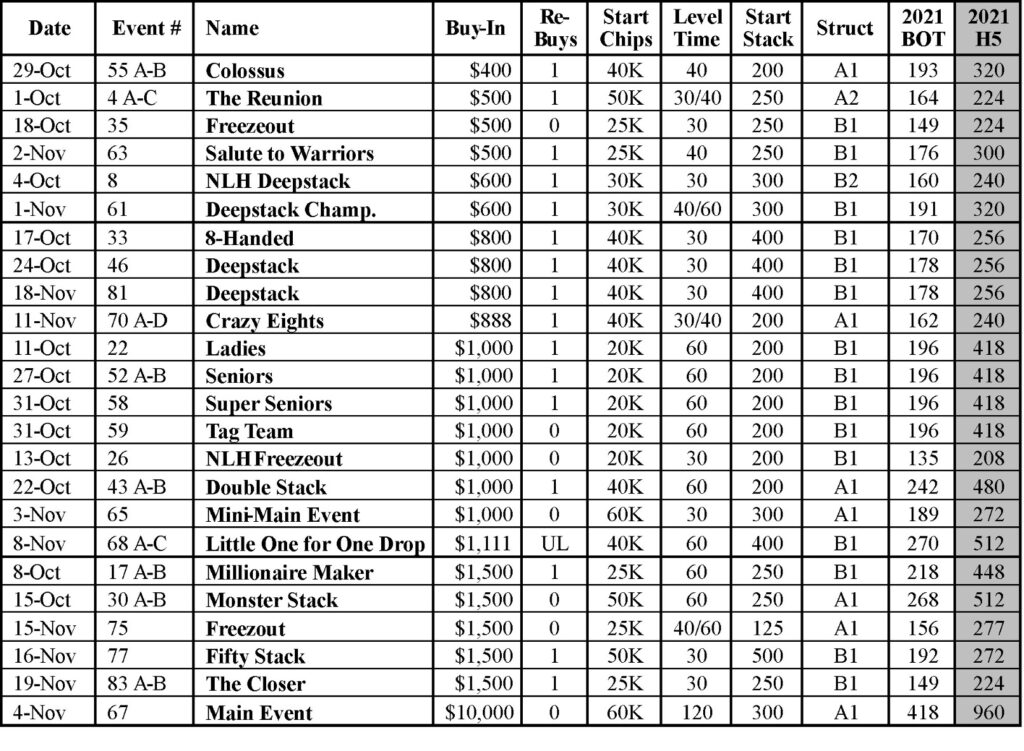 WSOP analysis parameters