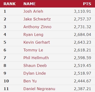 Josh Arieh Comes Out of Nowhere to Lead WSOP POY Race, Shaun Deeb Selling Action to Win