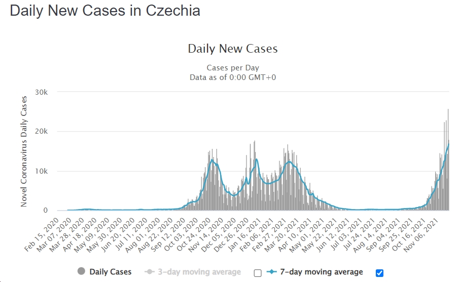 czech covid cases