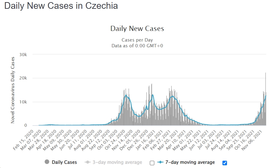 czech covid