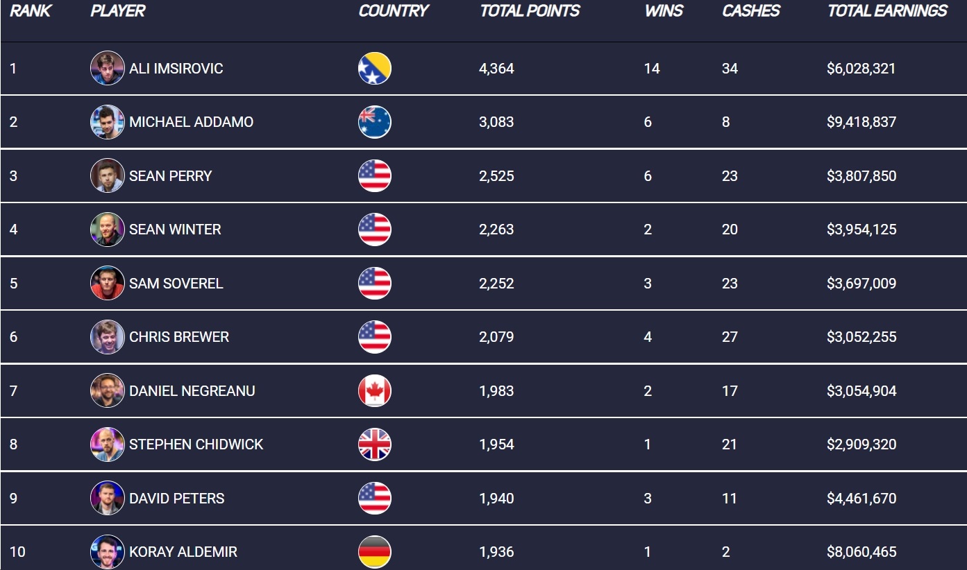 Ali Imsirovic Wins PokerGo Tour Player of the Year