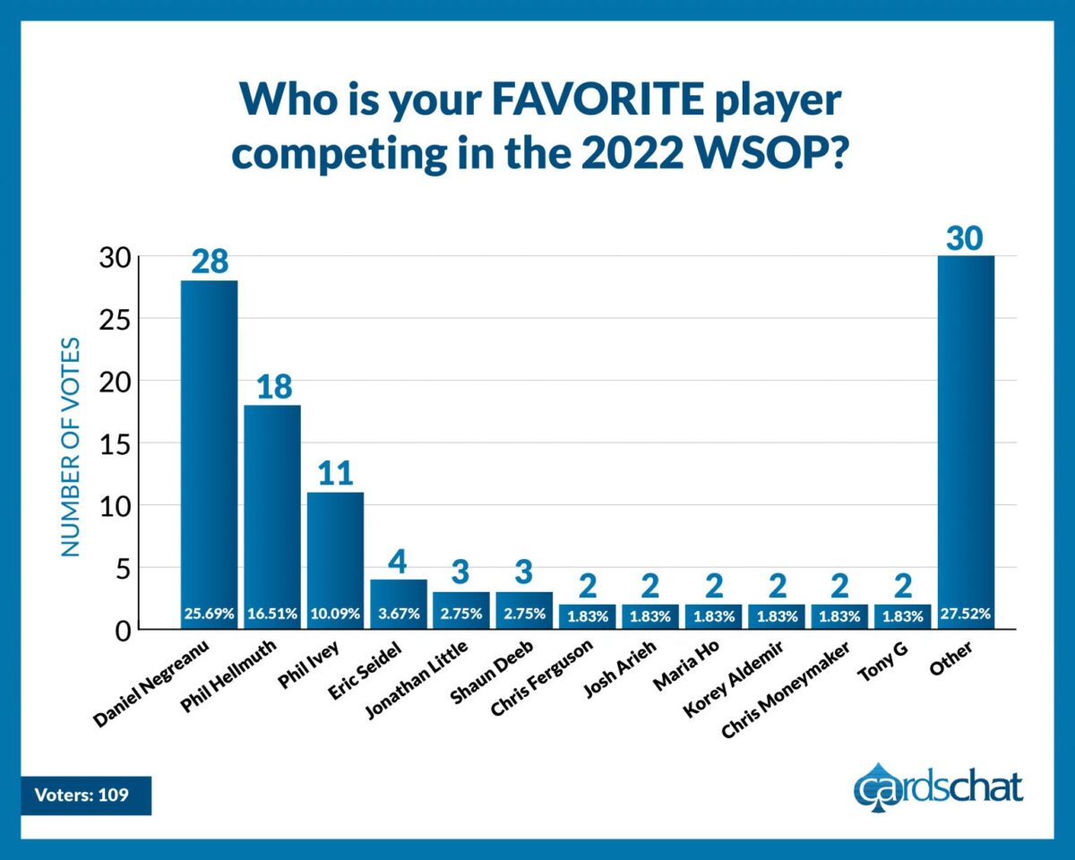favorite players in WSOP