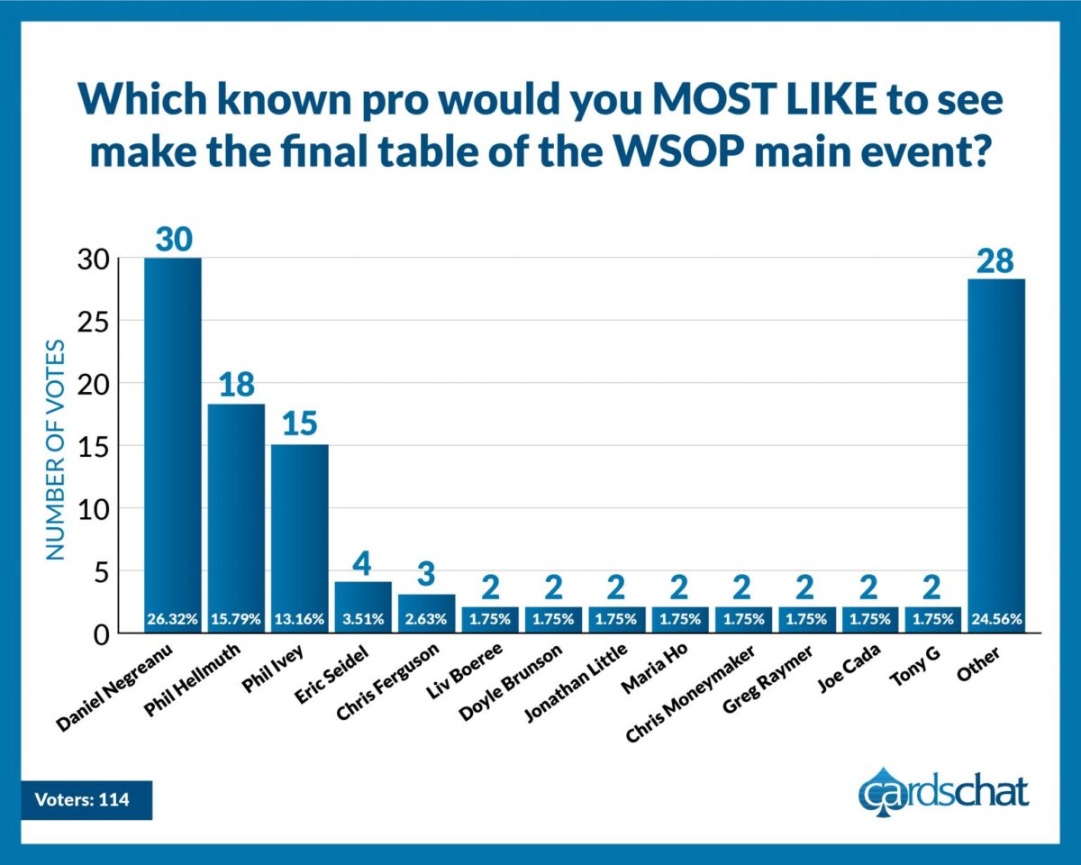 players you most like to see on the final table at the WSOP main event
