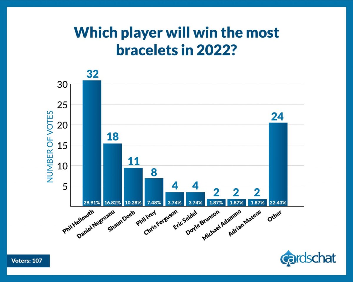 2022 WSOP Most Bracelets