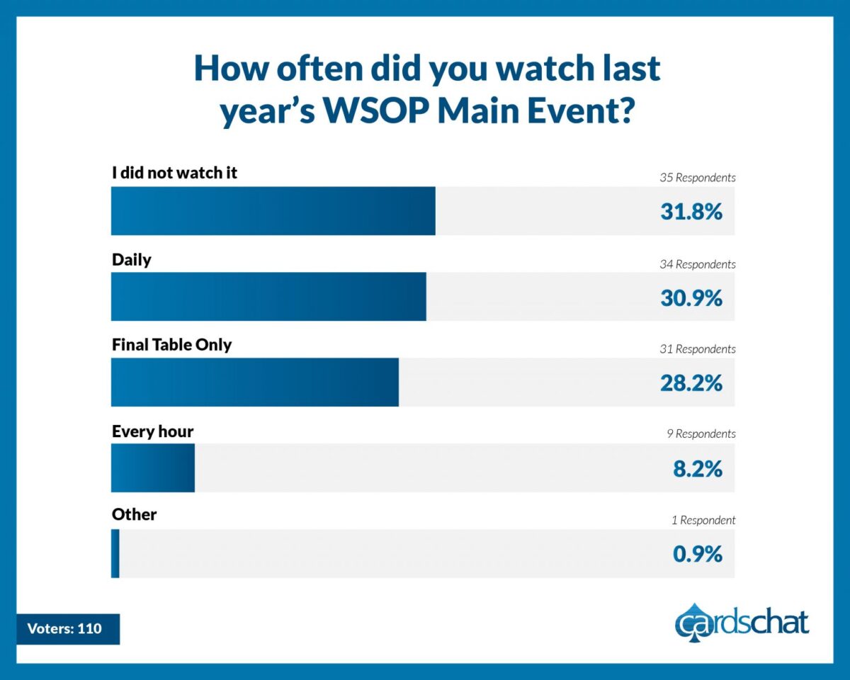 2021 WSOP viewership