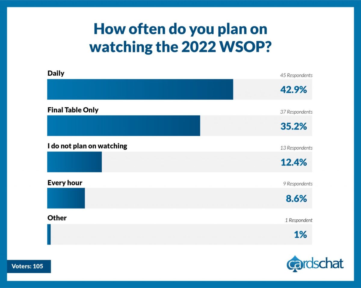 2022 WSOP viewership