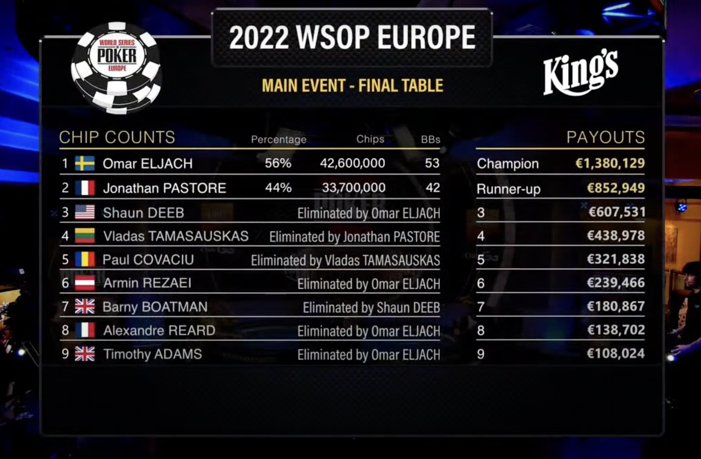 Omar Eljach Wins World Series of Poker Europe Main Event