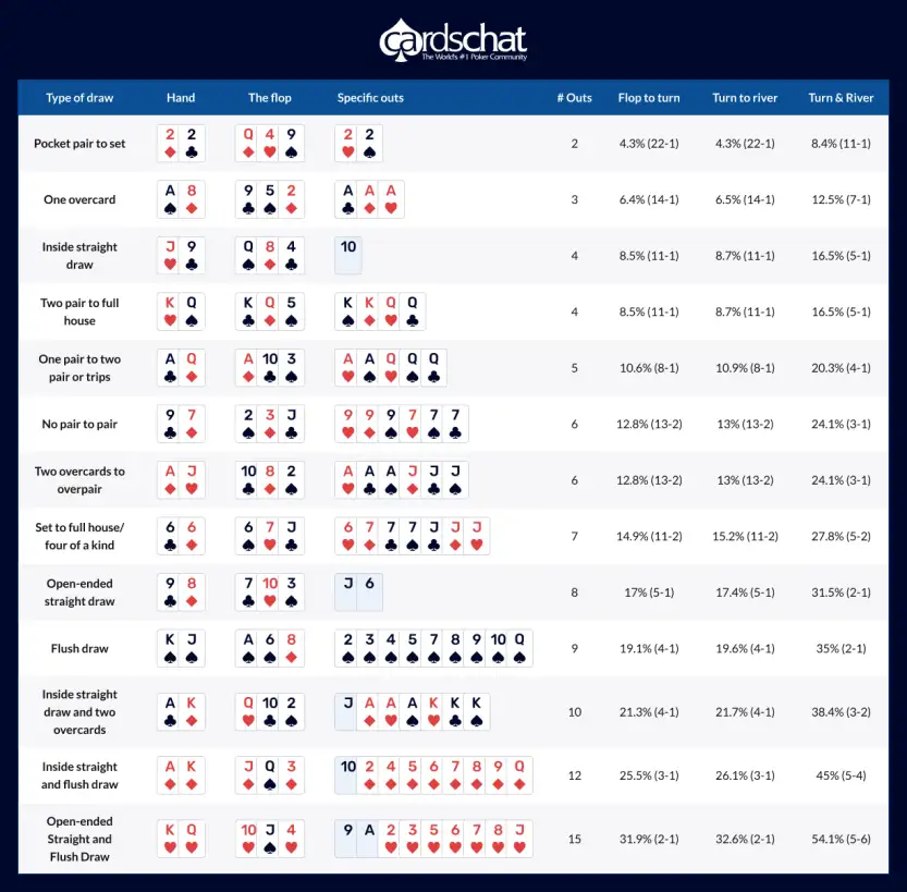 Poker odds chart