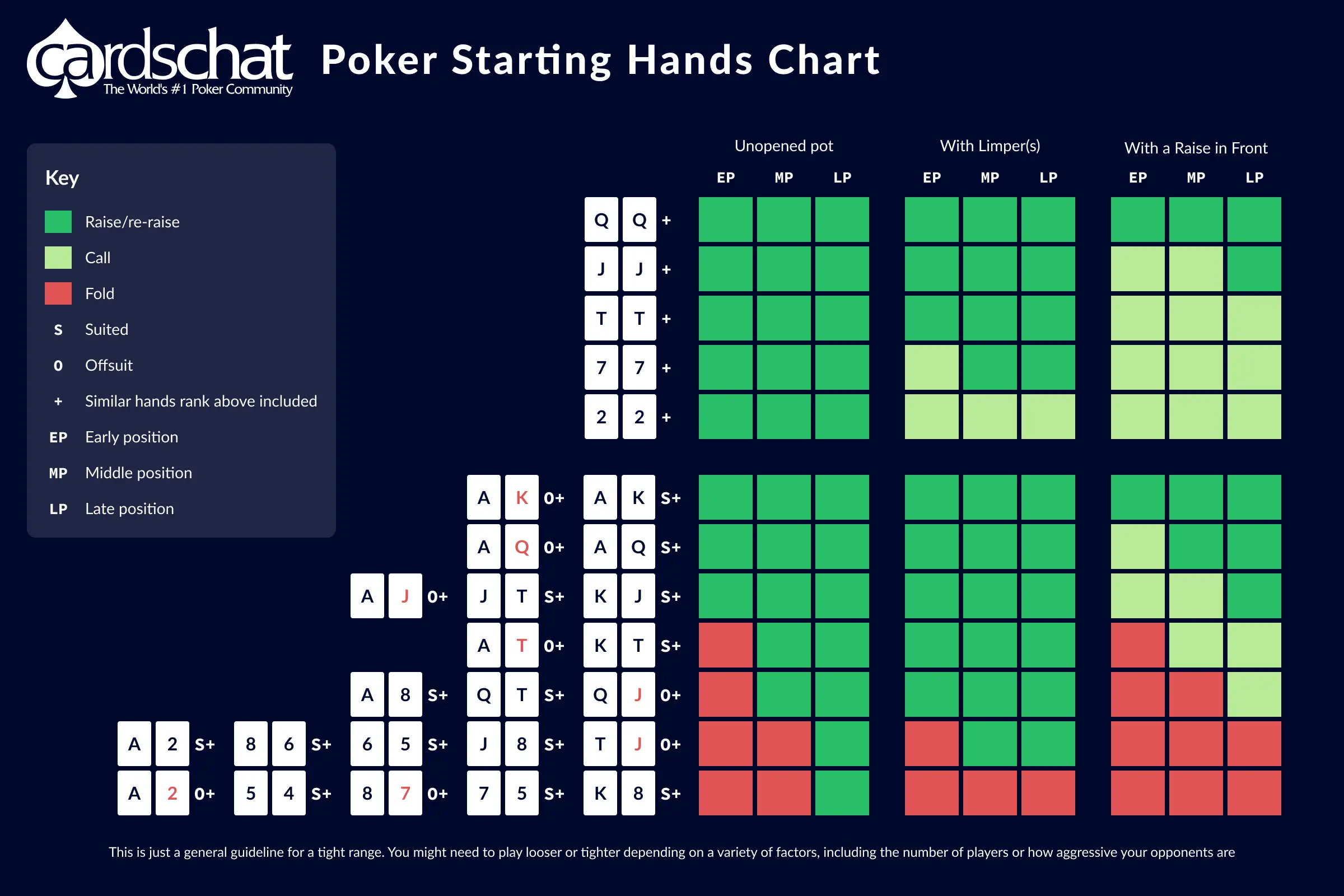 Poker Starting Hands Chart