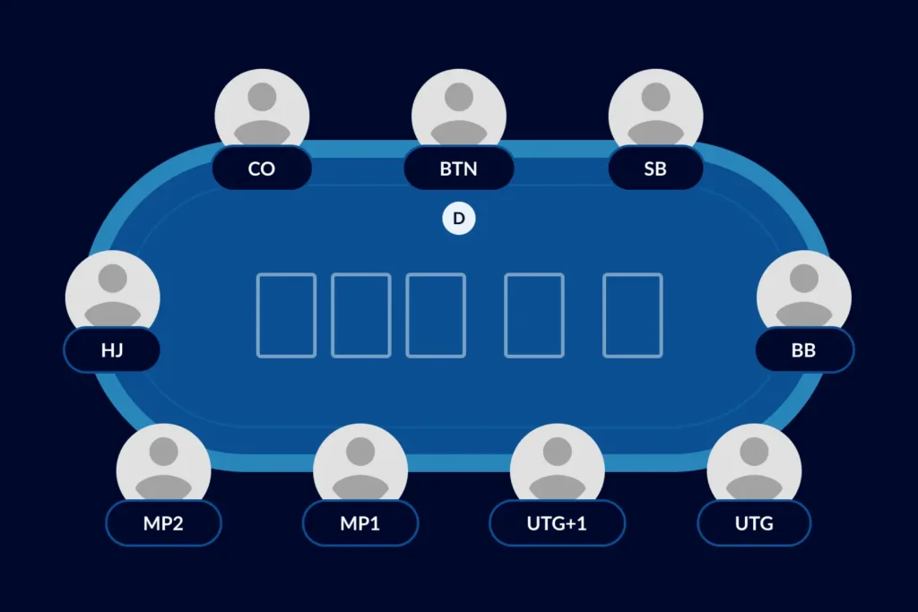 Poker table positions 